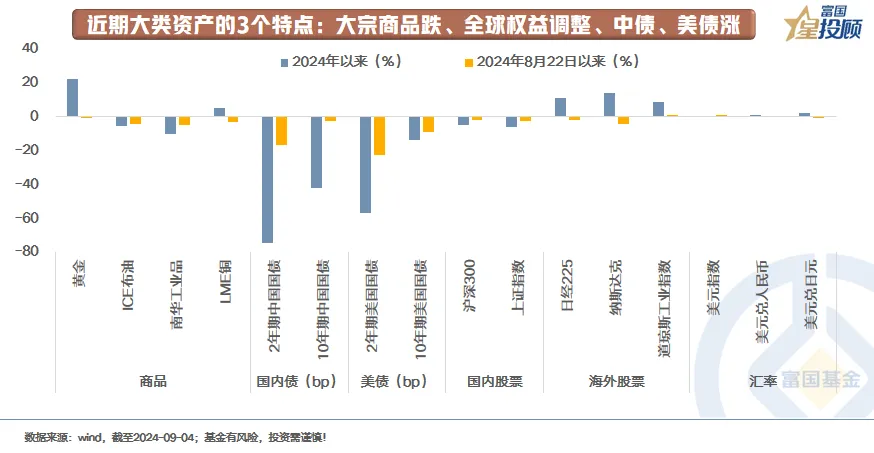 近期大类资产交易的3条线索-公闻财经