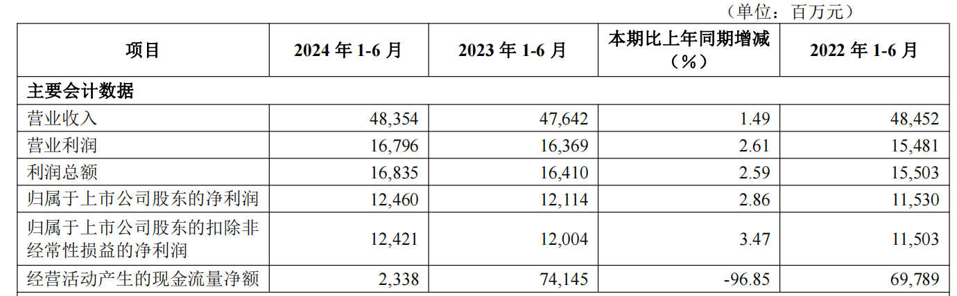 华夏银行：上半年营收与资产质量双提升七载笃行高质量发展见成效-公闻财经