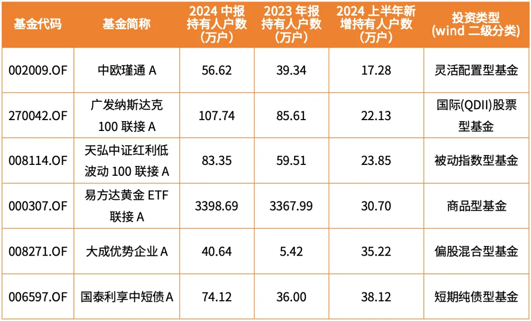 这6只基金 超17万户都在加仓-公闻财经