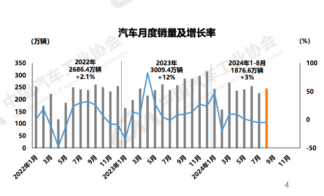 8月汽车产销同比下滑，放宽限购呼声不断-公闻财经