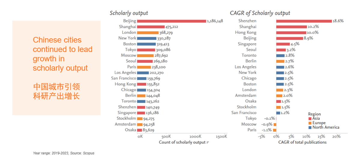 机构：近5年京沪引领全球科研产出，深圳年均复合增长19%-公闻财经