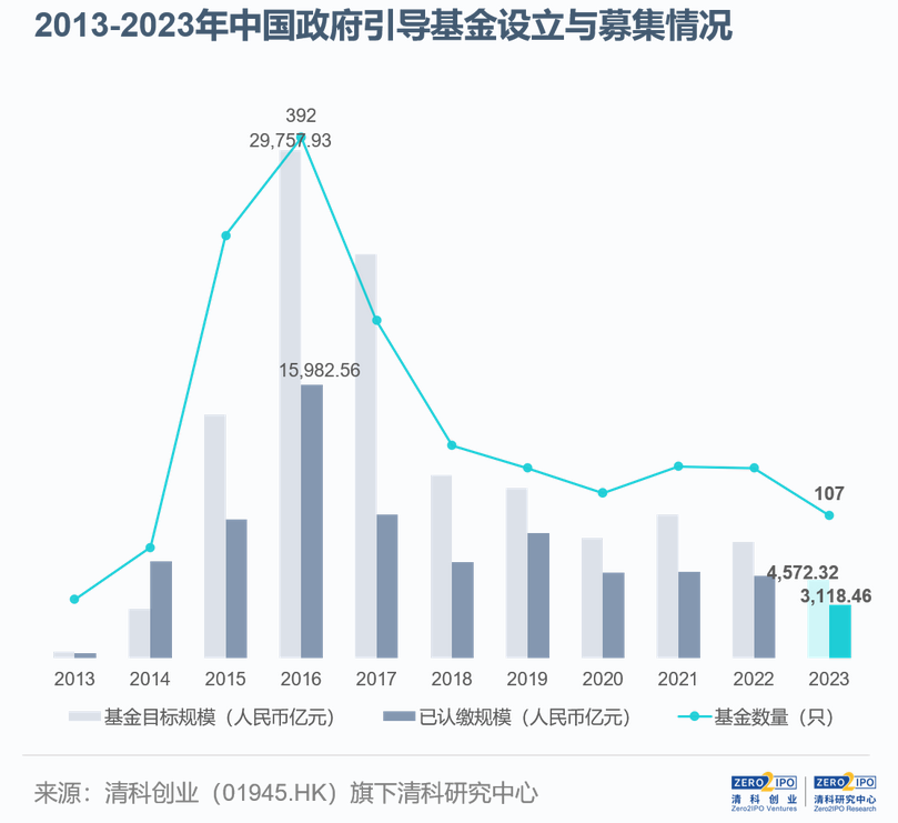 深度｜政府投资基金募资难、花钱难、退出难，如何破解？-公闻财经