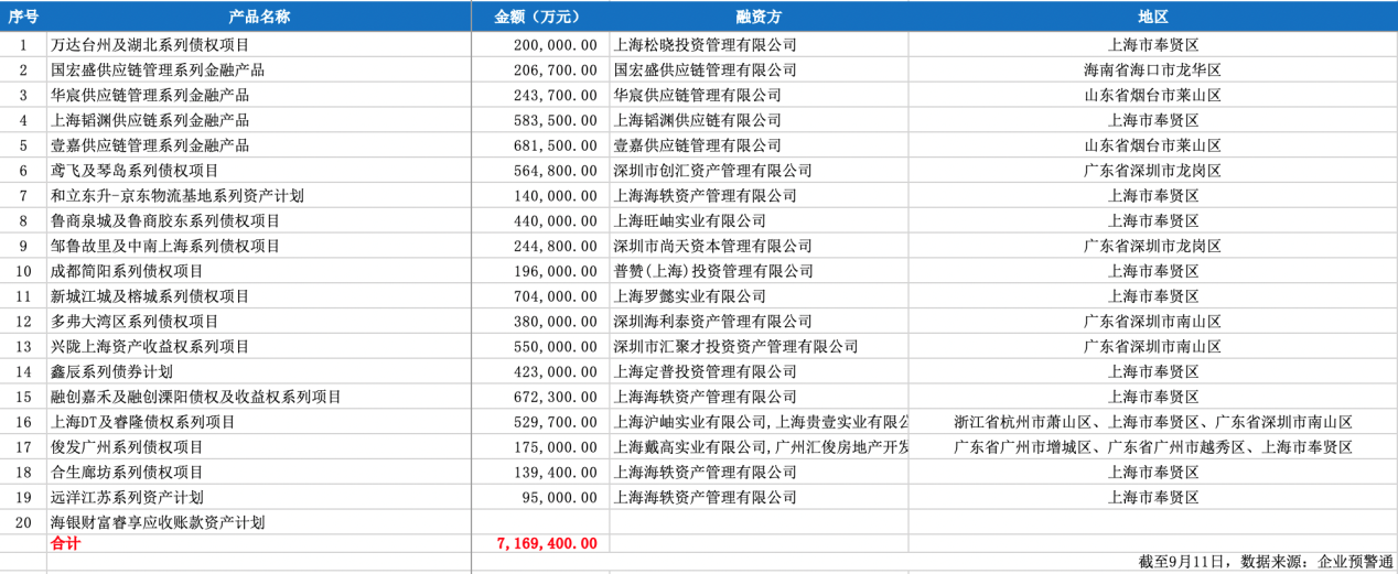 海银财富涉嫌非法集资背后：逾期产品规模超710亿元，多产品借道伪金交所-公闻财经