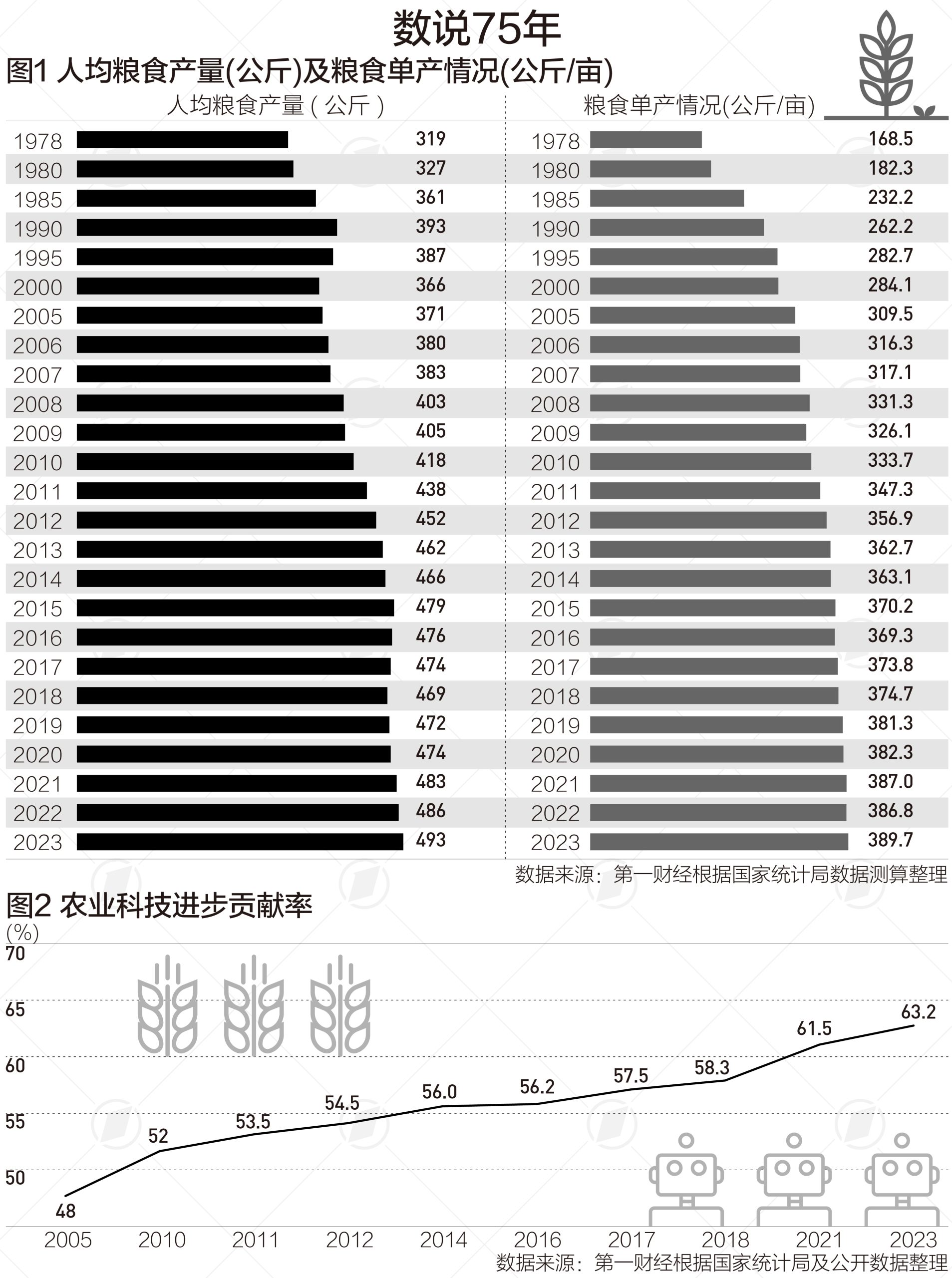 75年增长5.1倍，粮食生产经历了哪些“跨越”|数读75年-公闻财经