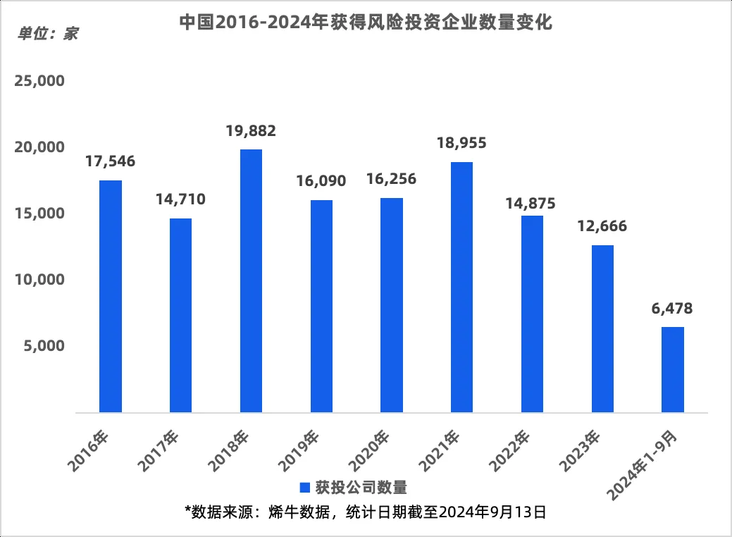 初创公司数量下降98%？业内：工商数据并没有那么冷-公闻财经