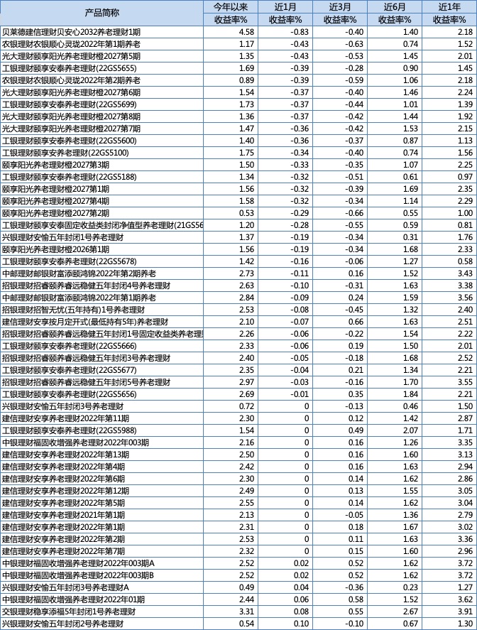 多只产品业绩表现告负，规模破千亿的养老理财如何破局？-公闻财经