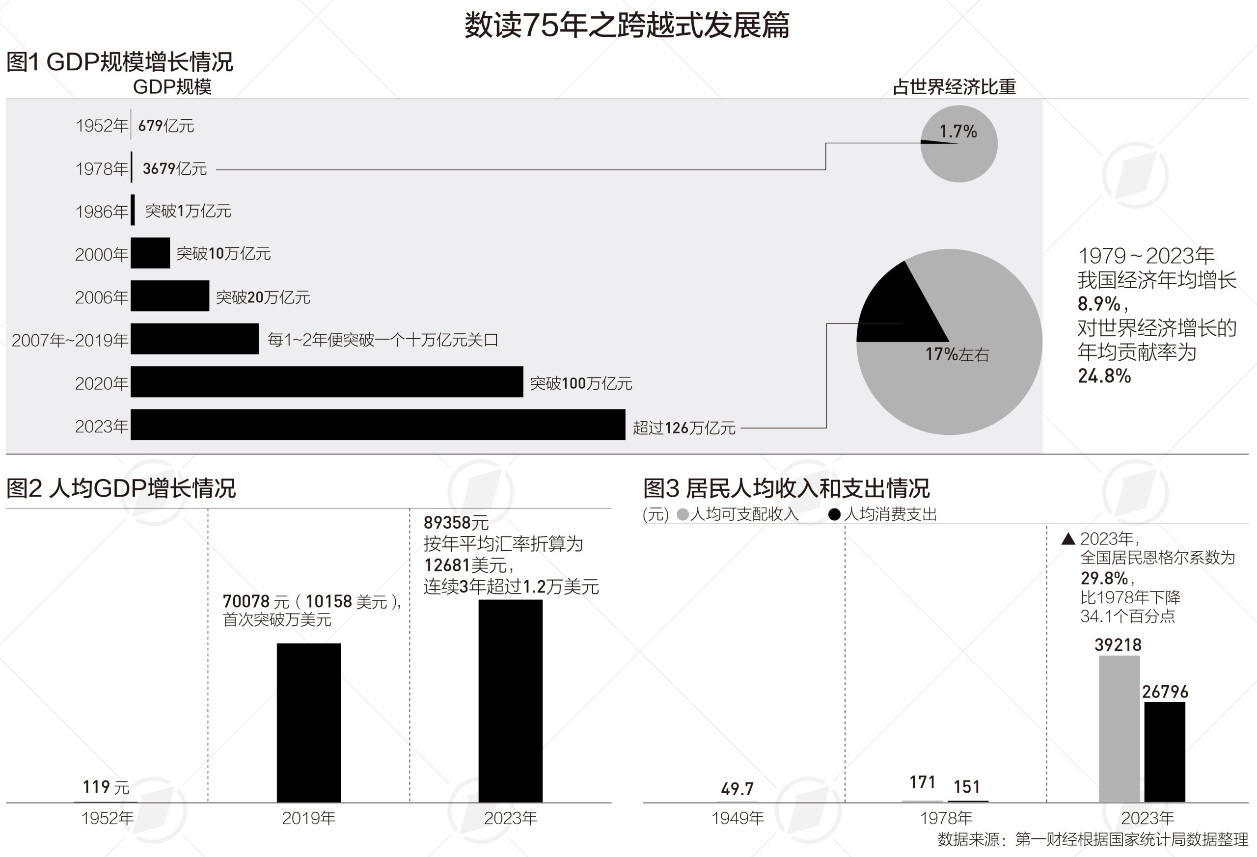 75年跨越式发展，经济总量占全球比重约17%|数读75年-公闻财经