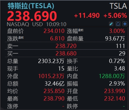 滚动更新丨美股三大指数全线上涨，特斯拉涨幅扩大超5%-公闻财经