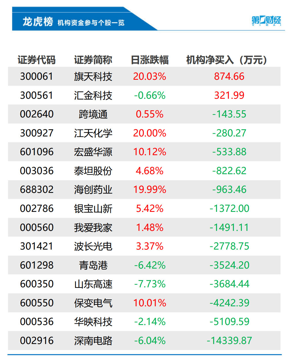 财政部曝光116亿元隐性债务问责案例；松下为携家人驻华的日籍员工提供临时回国安排；停播两日小杨哥掉粉近60万丨早报-公闻财经