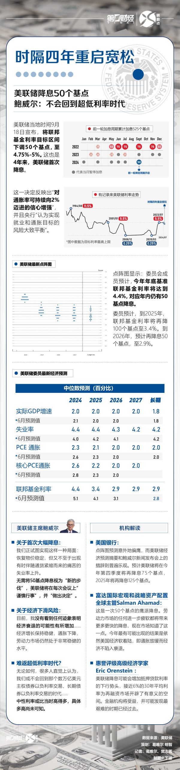 一图读懂 | 美联储时隔四年重启宽松 鲍威尔：不会回到超低利率时代-公闻财经