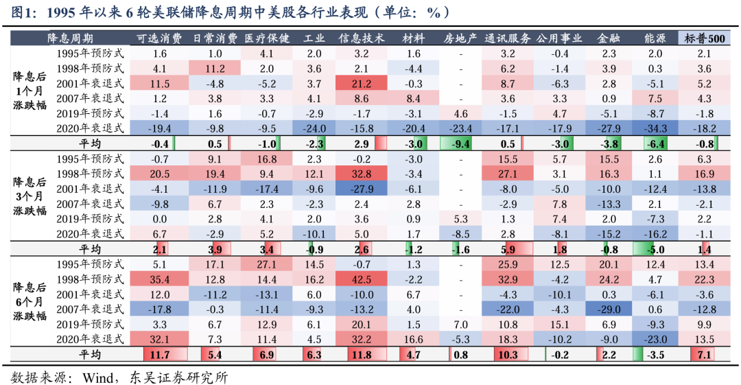 东吴策略：美联储降息落地后 A股买什么？-公闻财经