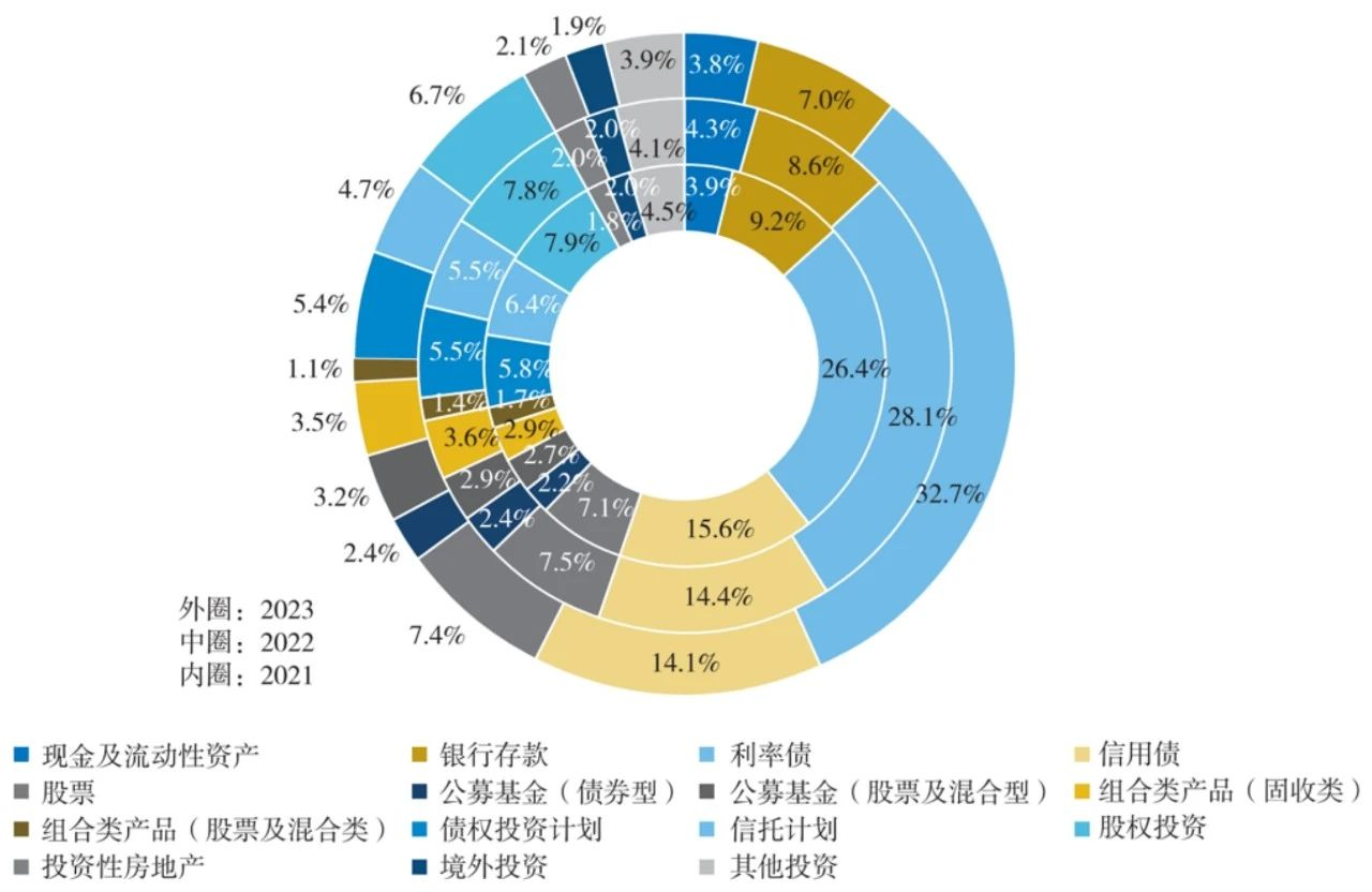 近30万亿险资如何配置？约三分之一投向利率债-公闻财经