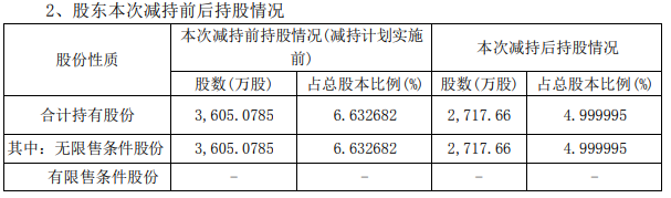 北斗星通：大基金减持计划实施完成 持股比例降至5%以下-公闻财经