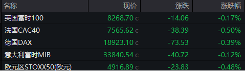 滚动更新丨美股三大指数涨跌不一，房多多跌近13%-公闻财经