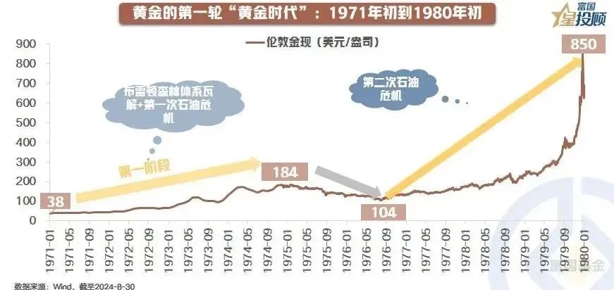 13幅图 带你重温黄金的“黄金时代”！-公闻财经