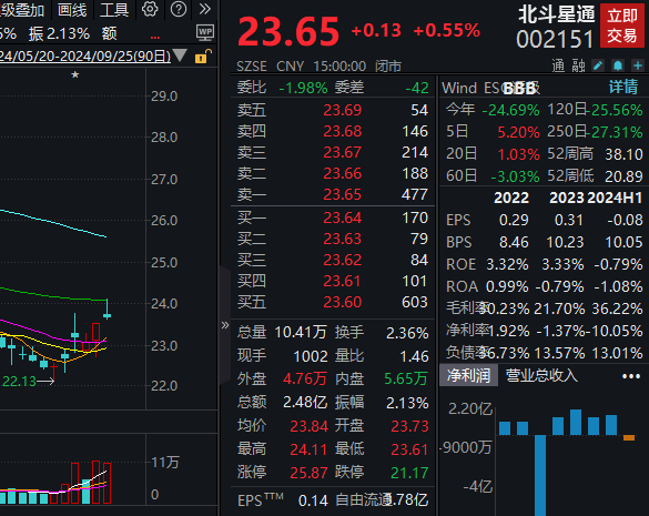 北斗星通：大基金减持计划实施完成 持股比例降至5%以下插图(1)